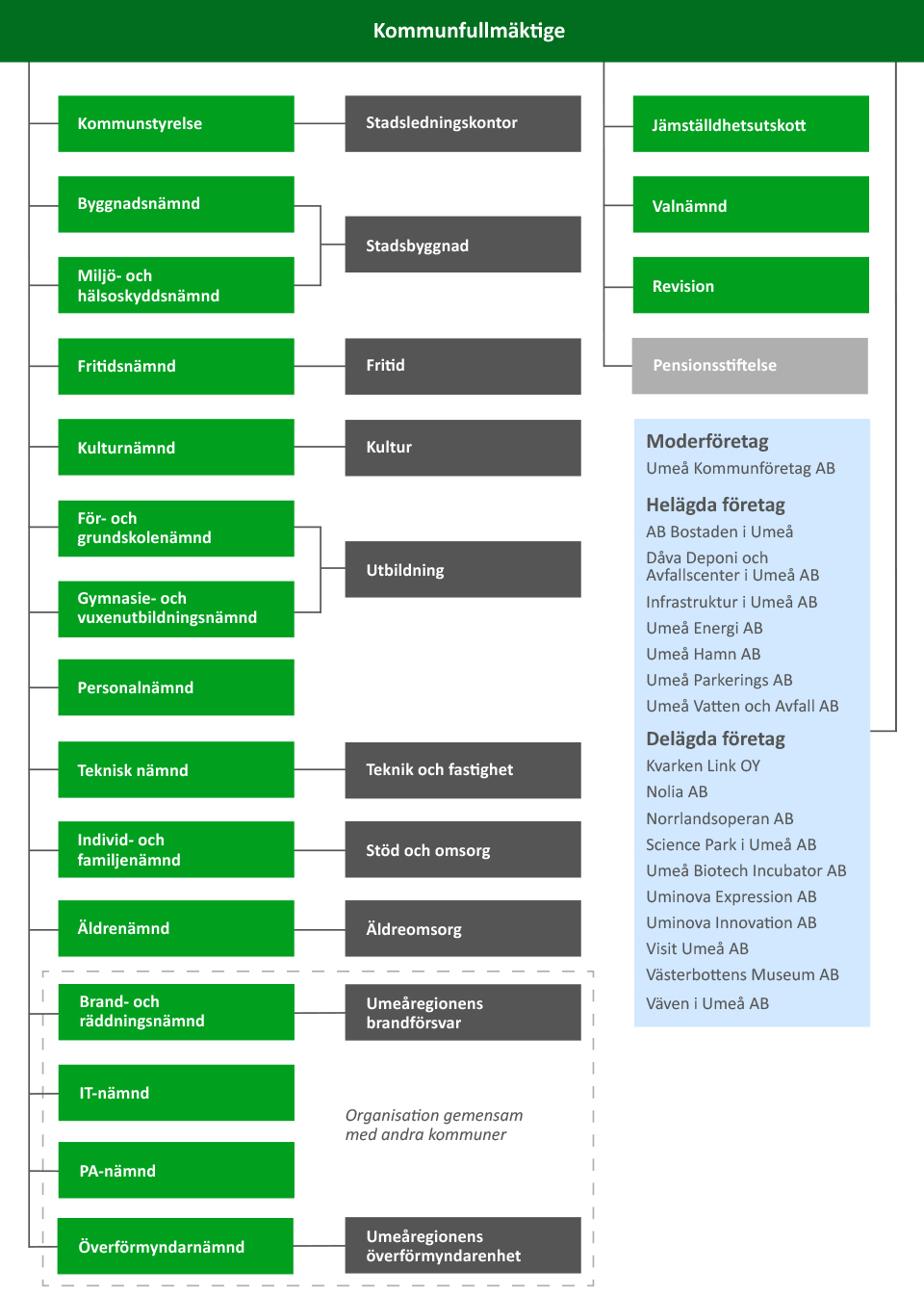 Organisationsskiss